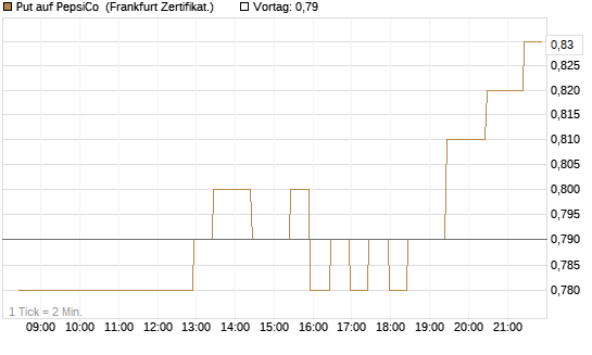 Put auf PepsiCo [BNP Paribas Emissions- und Handelsges.] Chart