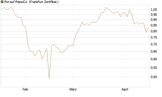 Put auf PepsiCo [BNP Paribas Emissions- und Handelsges.] Chart