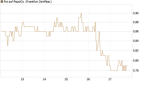 Put auf PepsiCo [BNP Paribas Emissions- und Handelsges.] Chart