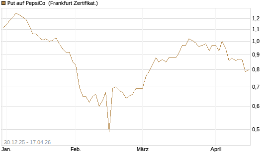 Put auf PepsiCo [BNP Paribas Emissions- und Handelsges.] Chart