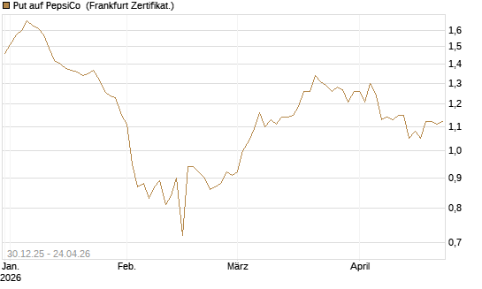 Put auf PepsiCo [BNP Paribas Emissions- und Handelsges.] Chart