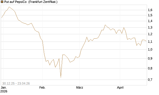Put auf PepsiCo [BNP Paribas Emissions- und Handelsges.] Chart