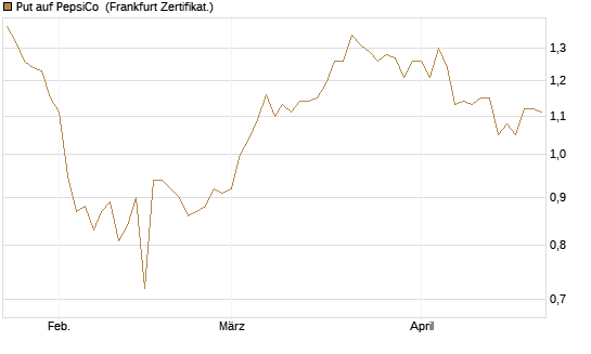 Put auf PepsiCo [BNP Paribas Emissions- und Handelsges.] Chart