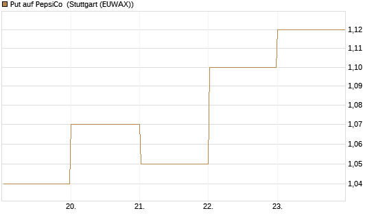 Put auf PepsiCo [BNP Paribas Emissions- und Handelsges.] Chart