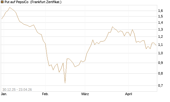 Put auf PepsiCo [BNP Paribas Emissions- und Handelsges.] Chart