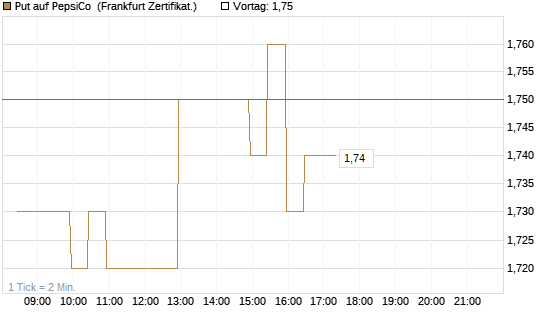 Put auf PepsiCo [BNP Paribas Emissions- und Handelsges.] Chart