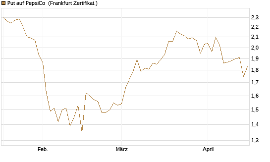 Put auf PepsiCo [BNP Paribas Emissions- und Handelsges.] Chart