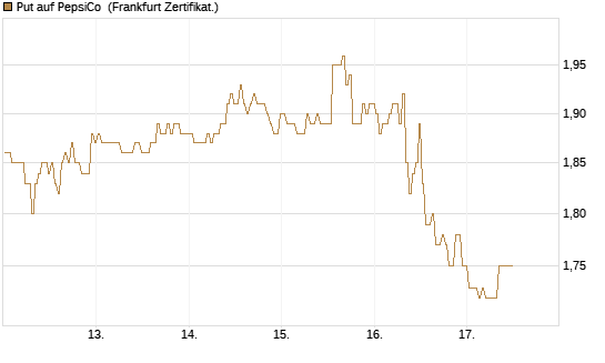 Put auf PepsiCo [BNP Paribas Emissions- und Handelsges.] Chart