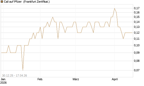 Call auf Pfizer [BNP Paribas Emissions- und Handelsges.] Chart