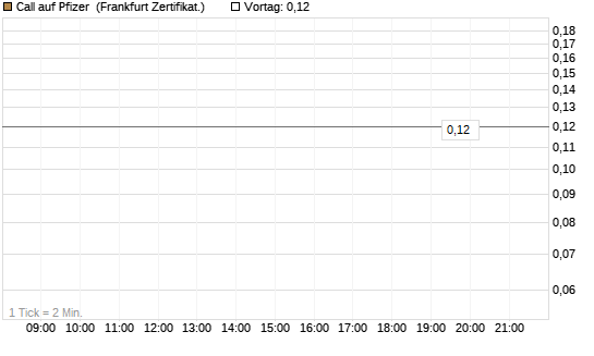 Call auf Pfizer [BNP Paribas Emissions- und Handelsges.] Chart