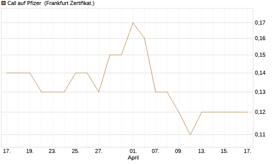 Call auf Pfizer [BNP Paribas Emissions- und Handelsges.] Chart