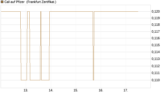 Call auf Pfizer [BNP Paribas Emissions- und Handelsges.] Chart