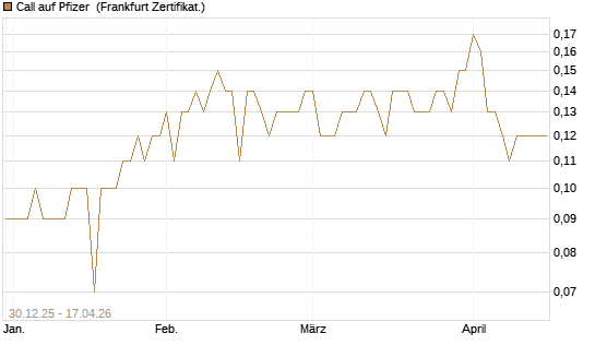 Call auf Pfizer [BNP Paribas Emissions- und Handelsges.] Chart