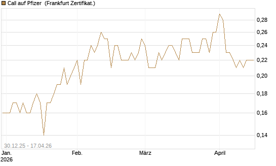 Call auf Pfizer [BNP Paribas Emissions- und Handelsges.] Chart