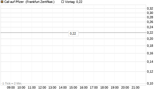 Call auf Pfizer [BNP Paribas Emissions- und Handelsges.] Chart