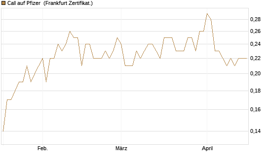 Call auf Pfizer [BNP Paribas Emissions- und Handelsges.] Chart