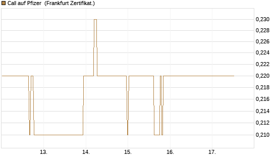 Call auf Pfizer [BNP Paribas Emissions- und Handelsges.] Chart