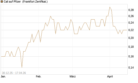 Call auf Pfizer [BNP Paribas Emissions- und Handelsges.] Chart