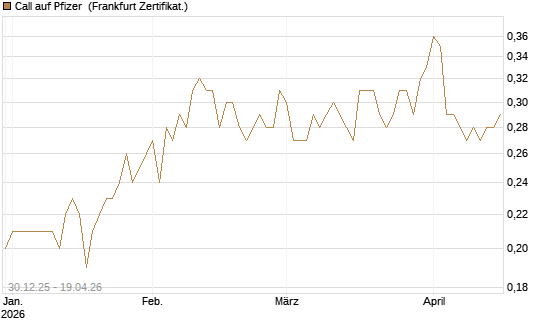 Call auf Pfizer [BNP Paribas Emissions- und Handelsges.] Chart