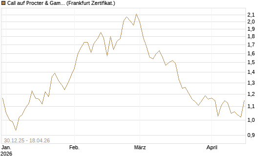 Call auf Procter & Gamble [BNP Paribas Emissions- und Handelsges.] Chart
