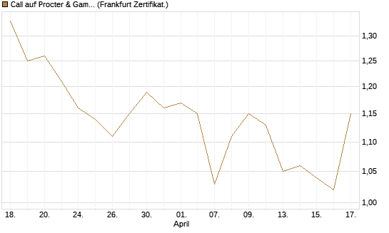 Call auf Procter & Gamble [BNP Paribas Emissions- und Handelsges.] Chart