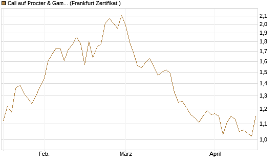 Call auf Procter & Gamble [BNP Paribas Emissions- und Handelsges.] Chart