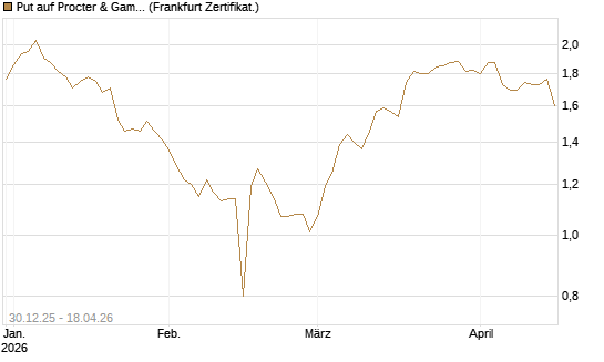 Put auf Procter & Gamble [BNP Paribas Emissions- und Handelsges.] Chart