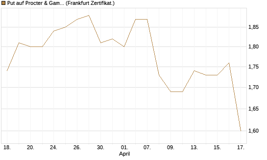 Put auf Procter & Gamble [BNP Paribas Emissions- und Handelsges.] Chart