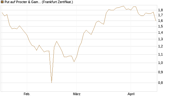 Put auf Procter & Gamble [BNP Paribas Emissions- und Handelsges.] Chart