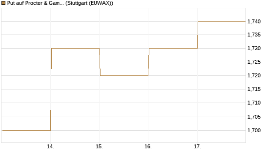 Put auf Procter & Gamble [BNP Paribas Emissions- und Handelsges.] Chart