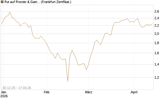 Put auf Procter & Gamble [BNP Paribas Emissions- und Handelsges.] Chart