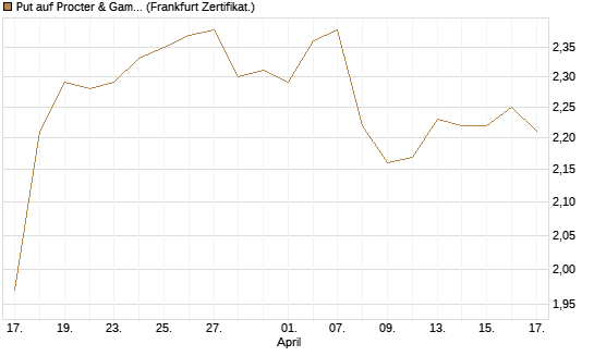 Put auf Procter & Gamble [BNP Paribas Emissions- und Handelsges.] Chart