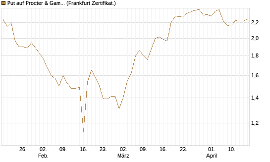 Put auf Procter & Gamble [BNP Paribas Emissions- und Handelsges.] Chart