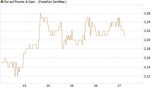 Put auf Procter & Gamble [BNP Paribas Emissions- und Handelsges.] Chart