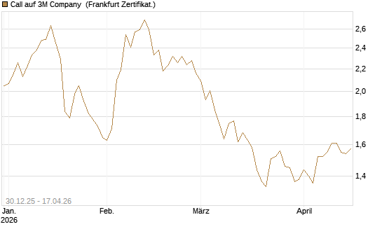 Call auf 3M Company [BNP Paribas Emissions- und Handelsges.] Chart