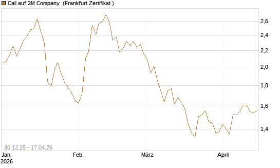 Call auf 3M Company [BNP Paribas Emissions- und Handelsges.] Chart