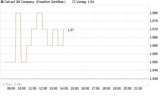 Call auf 3M Company [BNP Paribas Emissions- und Handelsges.] Chart