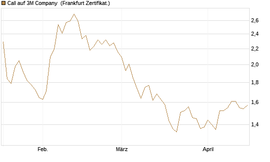 Call auf 3M Company [BNP Paribas Emissions- und Handelsges.] Chart