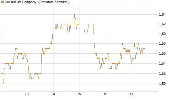 Call auf 3M Company [BNP Paribas Emissions- und Handelsges.] Chart