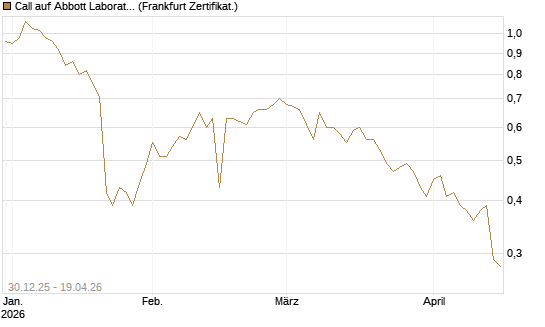 Call auf Abbott Laboratories [BNP Paribas Emissions- und Handelsges.] Chart