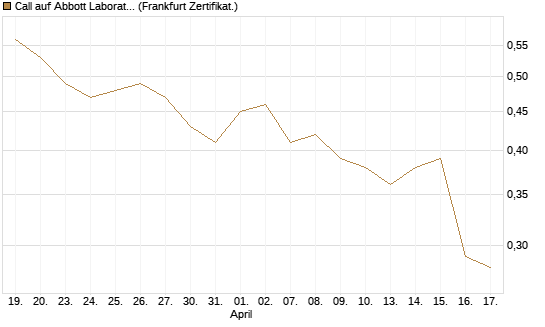 Call auf Abbott Laboratories [BNP Paribas Emissions- und Handelsges.] Chart
