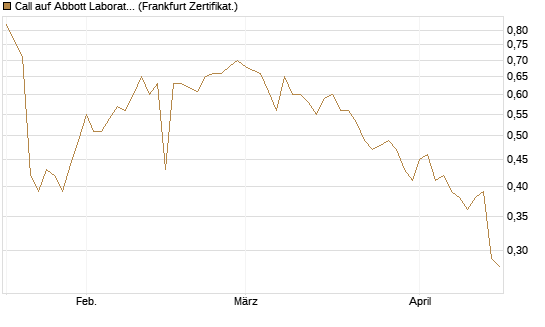 Call auf Abbott Laboratories [BNP Paribas Emissions- und Handelsges.] Chart