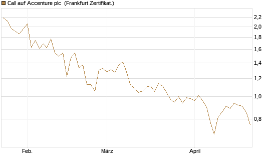 Call auf Accenture plc [BNP Paribas Emissions- und Handelsges.] Chart