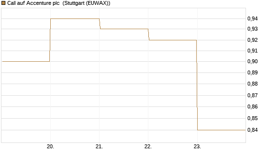 Call auf Accenture plc [BNP Paribas Emissions- und Handelsges.] Chart