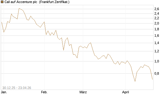 Call auf Accenture plc [BNP Paribas Emissions- und Handelsges.] Chart
