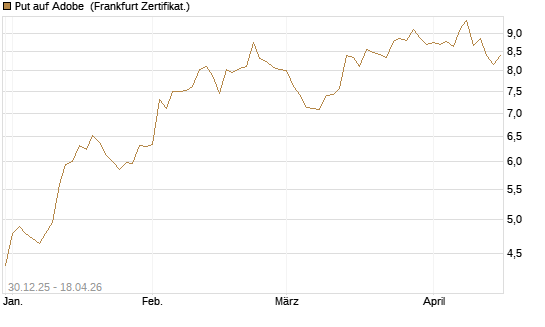 Put auf Adobe [BNP Paribas Emissions- und Handelsges.] Chart