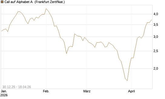 Call auf Alphabet A [BNP Paribas Emissions- und Handelsges.] Chart
