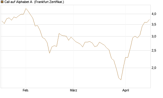 Call auf Alphabet A [BNP Paribas Emissions- und Handelsges.] Chart