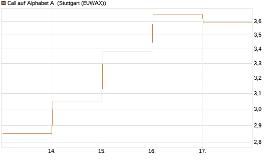 Call auf Alphabet A [BNP Paribas Emissions- und Handelsges.] Chart