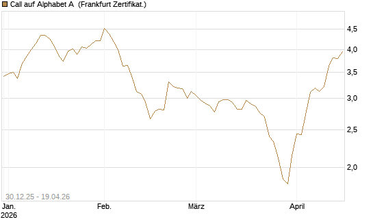Call auf Alphabet A [BNP Paribas Emissions- und Handelsges.] Chart